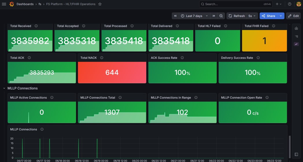 FireSonic Grafana dashboard message totals and MLLP connection metrics