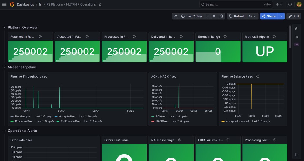 FireSonic Grafana dashboard platform overview and message pipeline