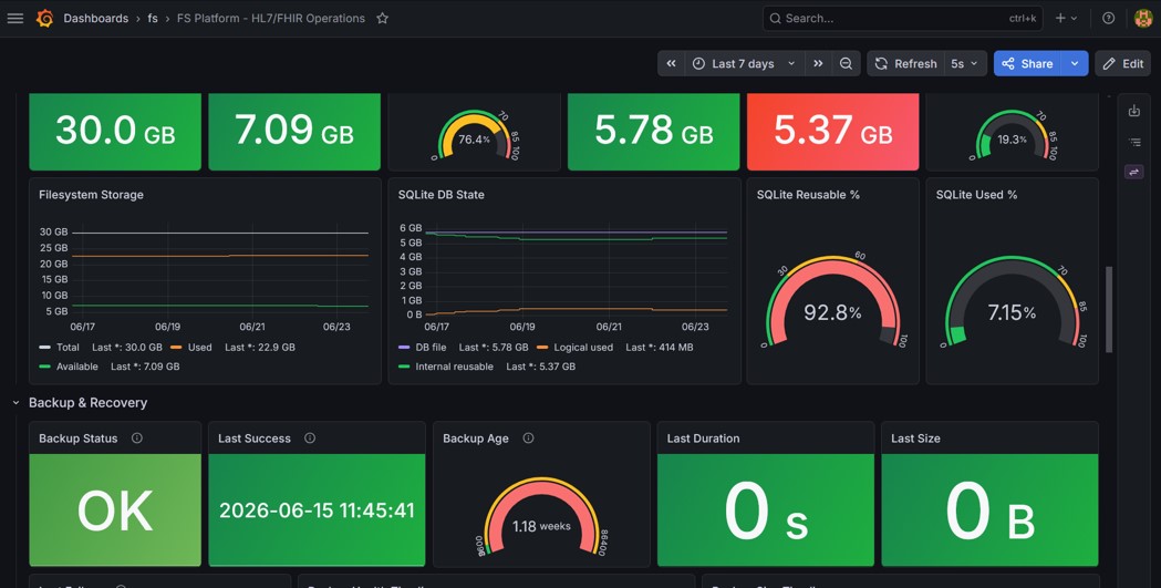 FireSonic Grafana dashboard storage and backup panels