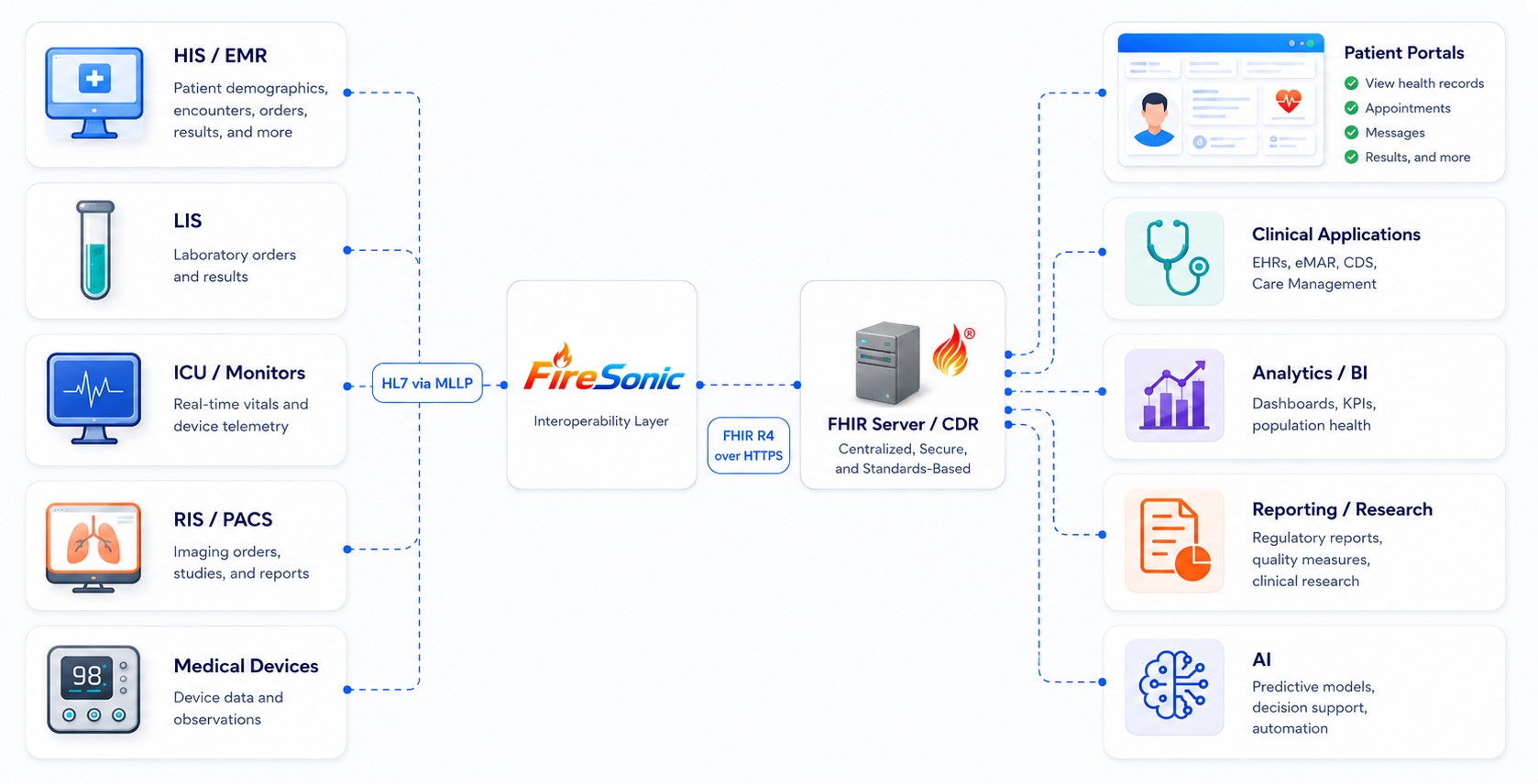 FireSonic modernization architecture connecting legacy healthcare systems over HL7 v2 to a FHIR Server or CDR and modern applications.