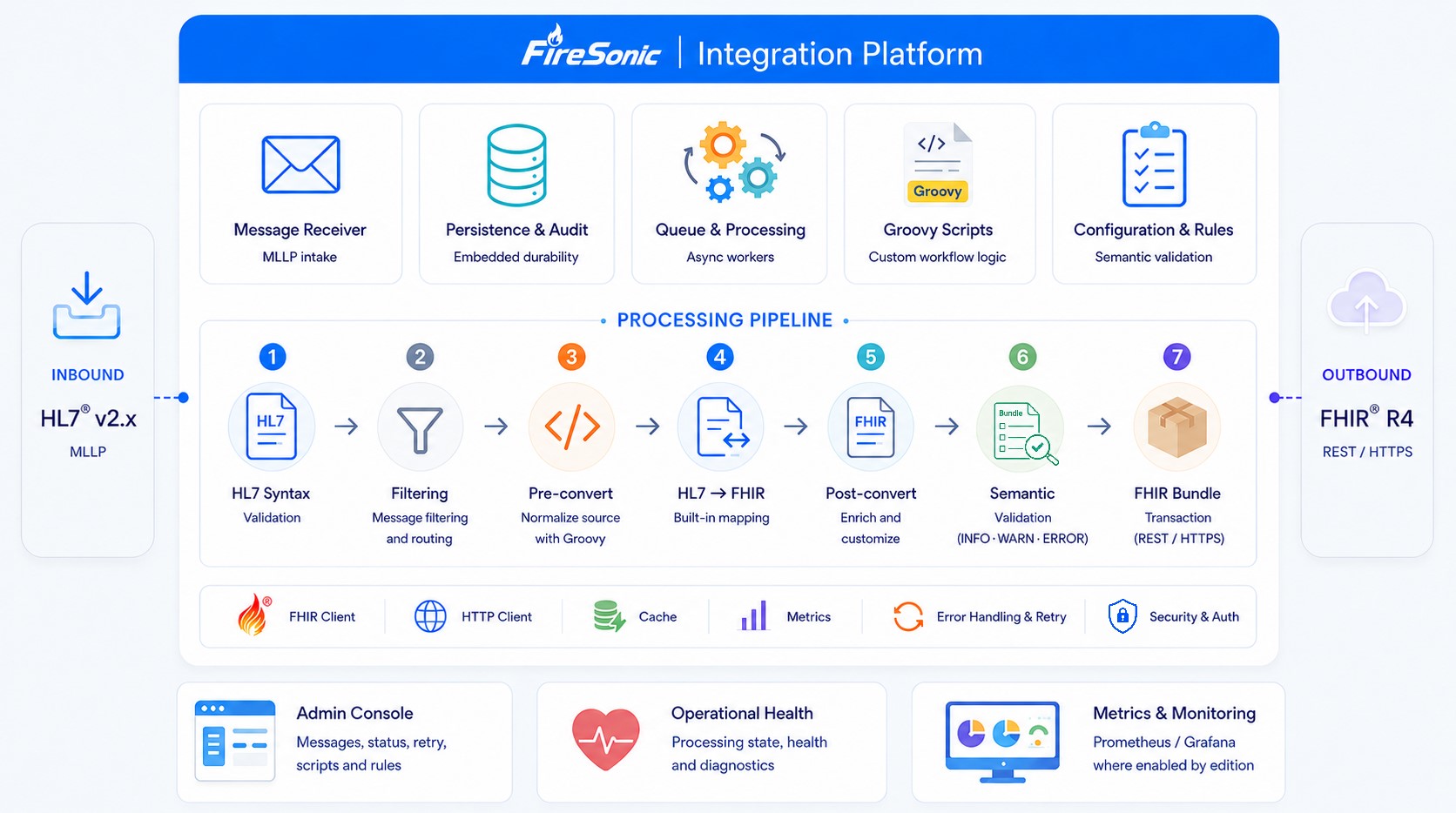 FireSonic Integration Platform architecture showing HL7 v2 MLLP inbound, persistence, queue processing, Groovy scripting, semantic validation, FHIR R4 delivery, clients, retry, security, administration, health, and monitoring