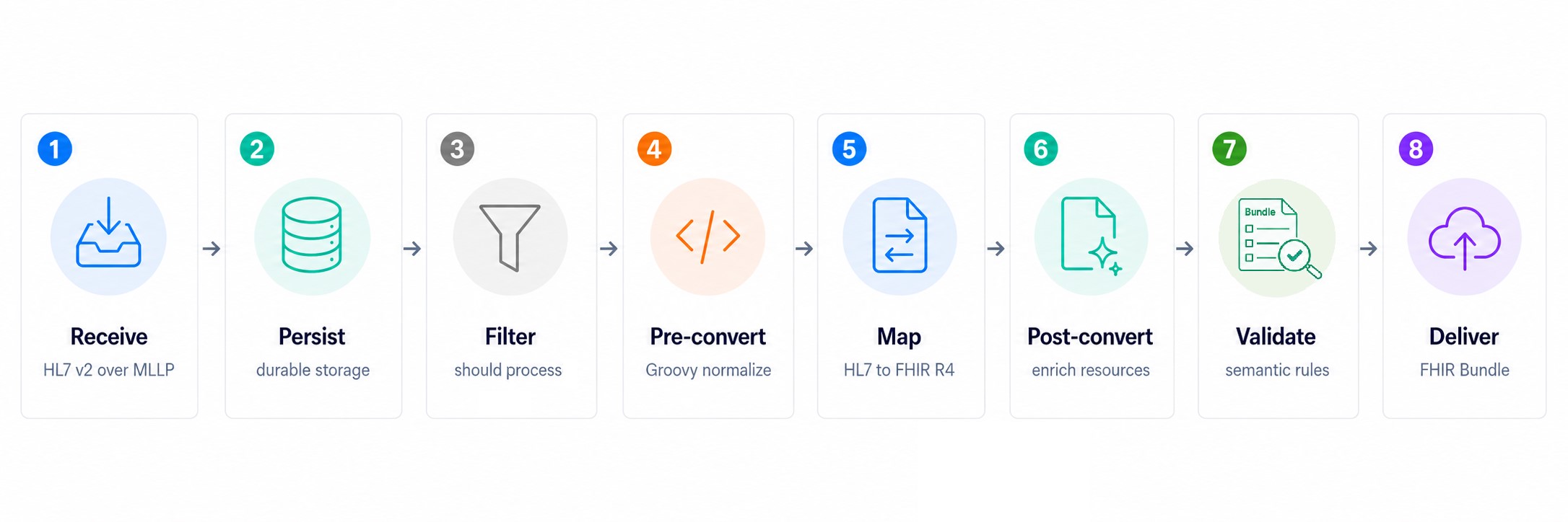FireSonic processing lifecycle: Receive, Persist, Filter, Pre-convert, Map, Post-convert, Validate, and Deliver