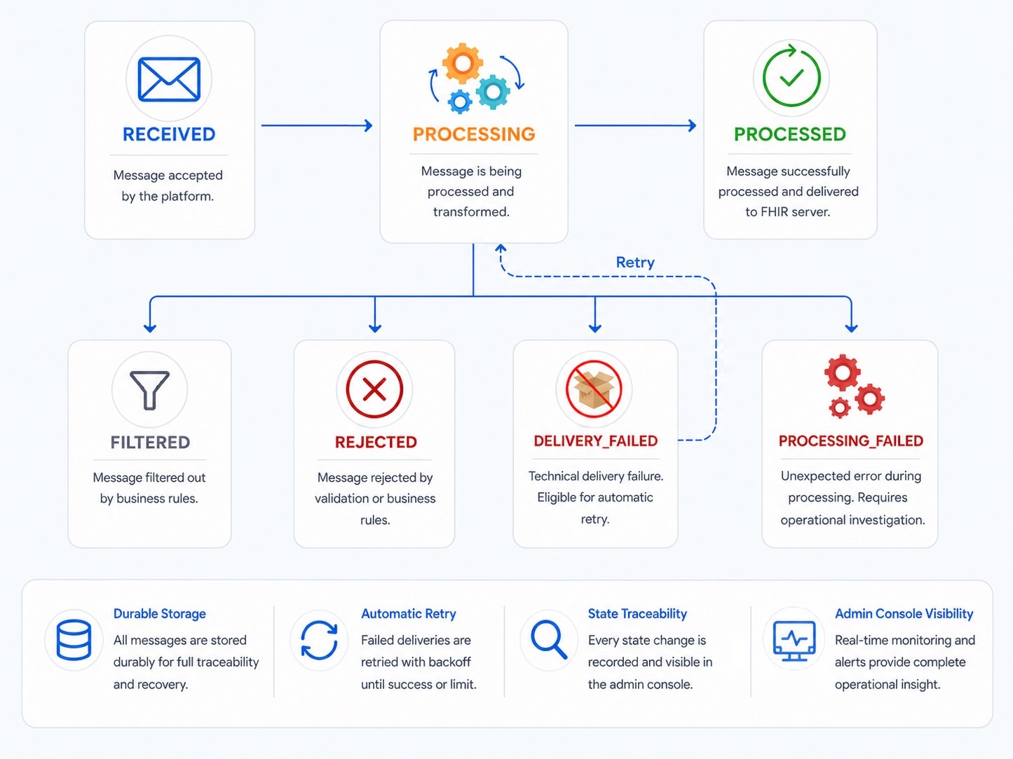 FireSonic message processing lifecycle showing RECEIVED, PROCESSING, PROCESSED, FILTERED, REJECTED, DELIVERY_FAILED with retry, and PROCESSING_FAILED states